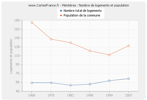 Mentières : Nombre de logements et population