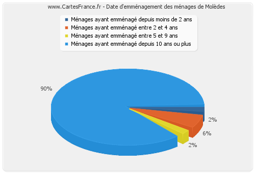 Date d'emménagement des ménages de Molèdes