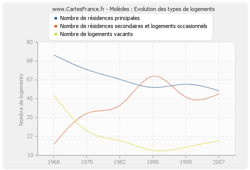 Molèdes : Evolution des types de logements