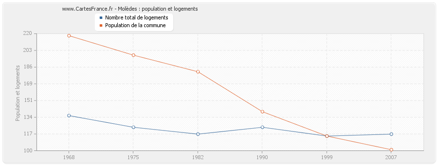 Molèdes : population et logements