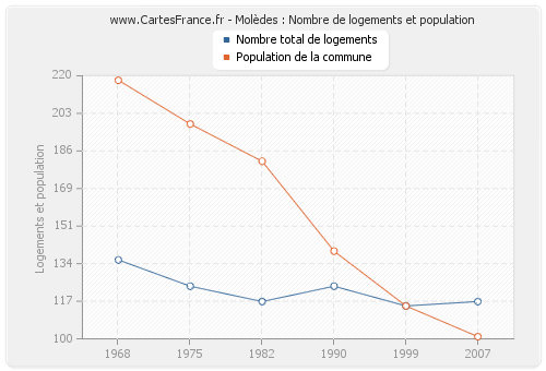 Molèdes : Nombre de logements et population