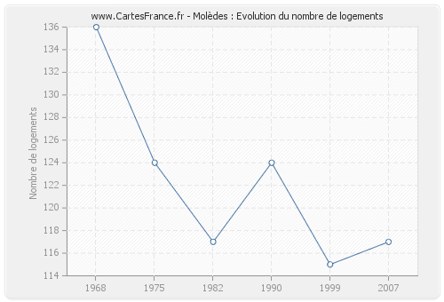 Molèdes : Evolution du nombre de logements