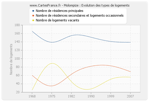 Molompize : Evolution des types de logements