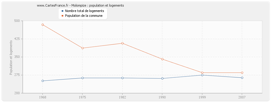 Molompize : population et logements