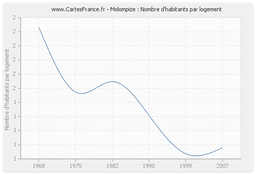 Molompize : Nombre d'habitants par logement