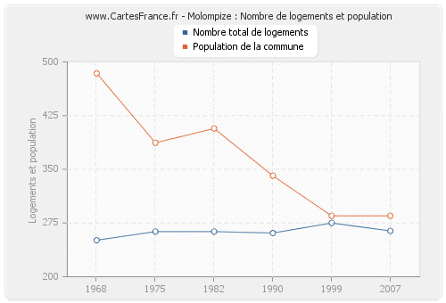 Molompize : Nombre de logements et population