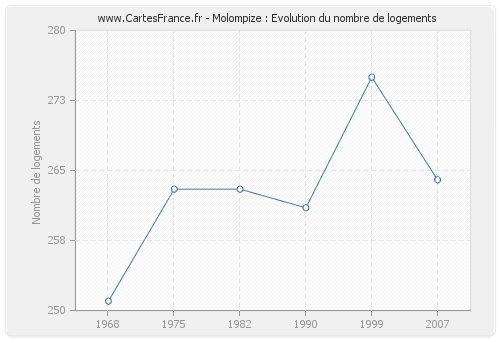 Molompize : Evolution du nombre de logements