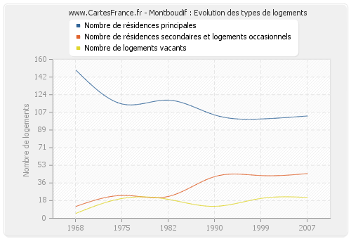 Montboudif : Evolution des types de logements