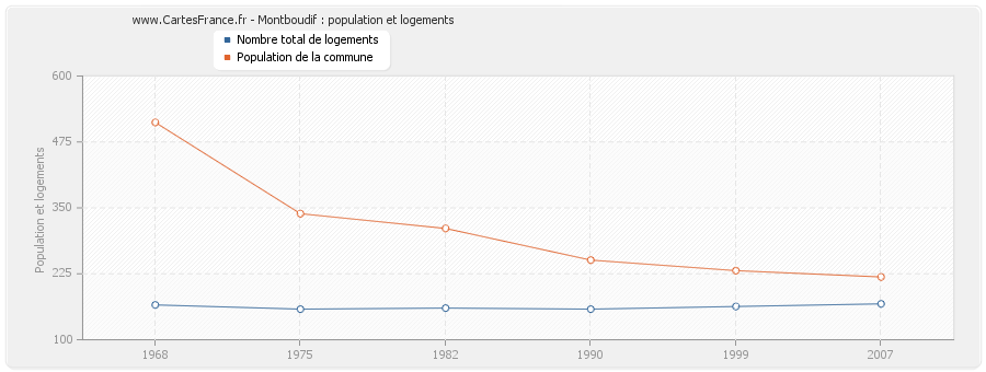 Montboudif : population et logements