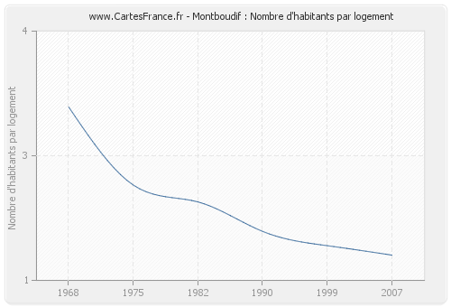 Montboudif : Nombre d'habitants par logement