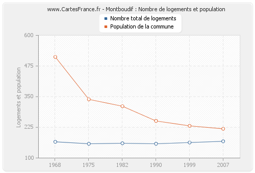Montboudif : Nombre de logements et population