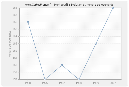 Montboudif : Evolution du nombre de logements