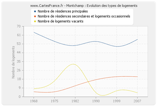 Montchamp : Evolution des types de logements