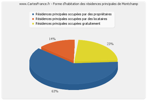 Forme d'habitation des résidences principales de Montchamp