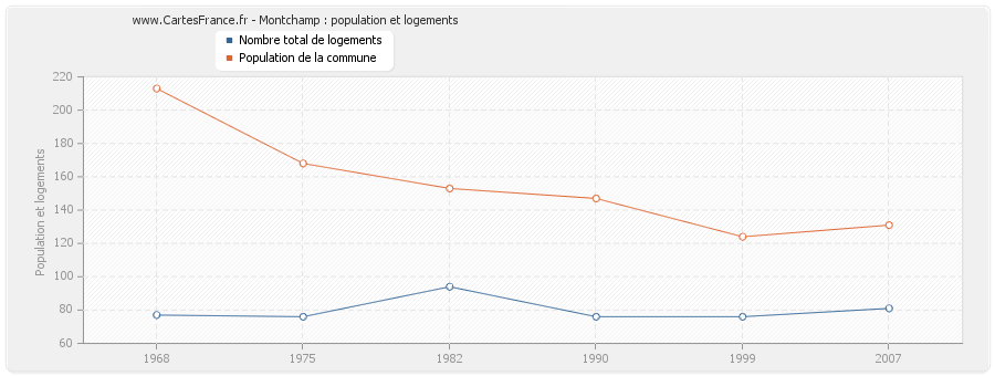 Montchamp : population et logements