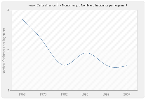 Montchamp : Nombre d'habitants par logement