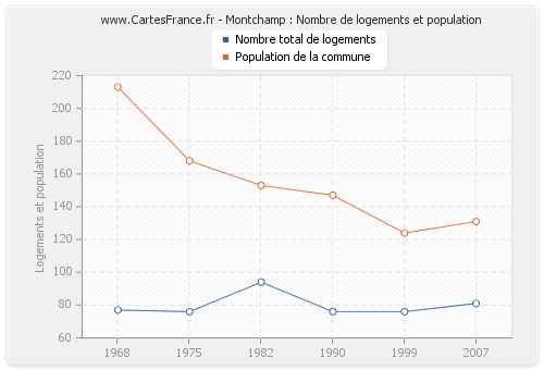 Montchamp : Nombre de logements et population