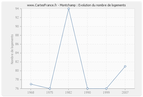 Montchamp : Evolution du nombre de logements