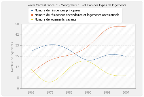 Montgreleix : Evolution des types de logements