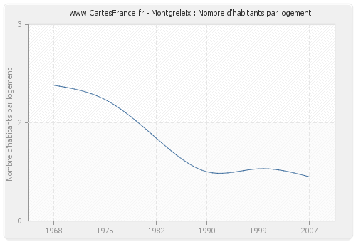 Montgreleix : Nombre d'habitants par logement