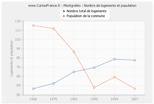 Montgreleix : Nombre de logements et population