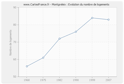 Montgreleix : Evolution du nombre de logements