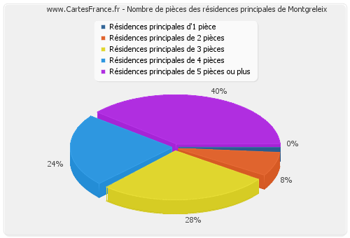 Nombre de pièces des résidences principales de Montgreleix