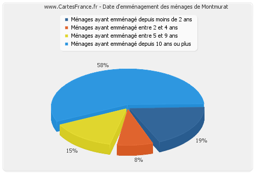 Date d'emménagement des ménages de Montmurat