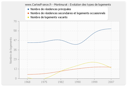 Montmurat : Evolution des types de logements