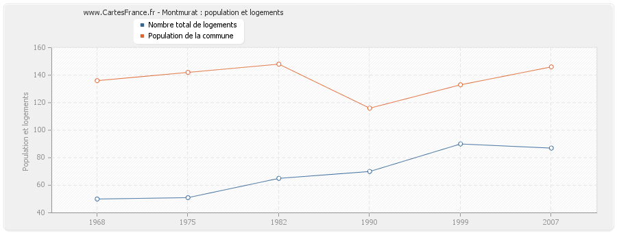 Montmurat : population et logements