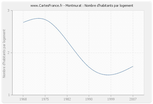 Montmurat : Nombre d'habitants par logement