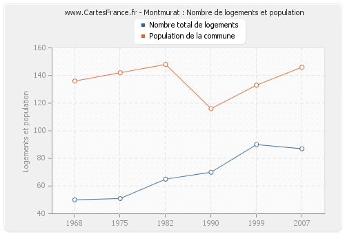 Montmurat : Nombre de logements et population