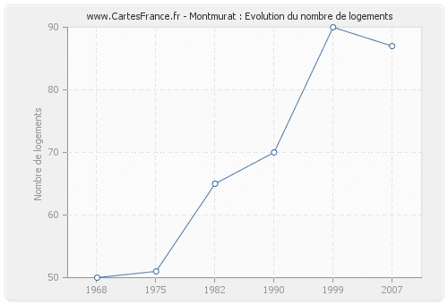 Montmurat : Evolution du nombre de logements