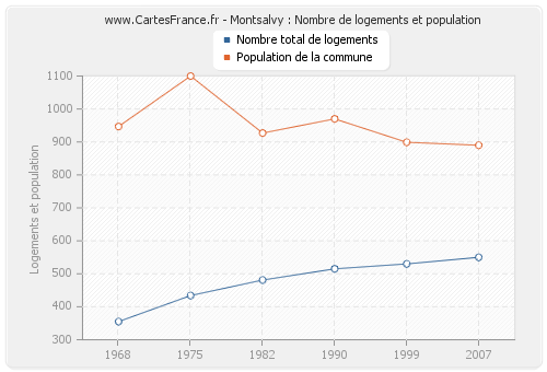 Montsalvy : Nombre de logements et population