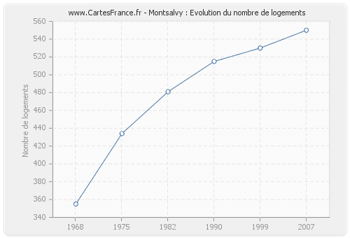 Montsalvy : Evolution du nombre de logements