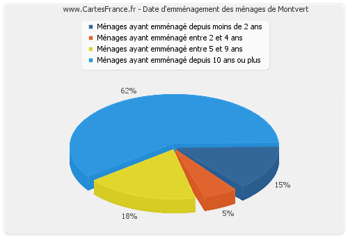 Date d'emménagement des ménages de Montvert