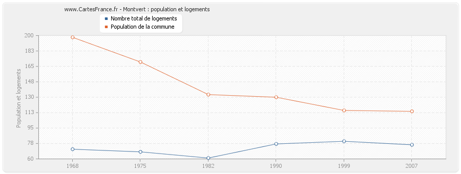 Montvert : population et logements