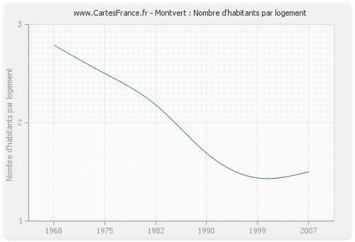 Montvert : Nombre d'habitants par logement