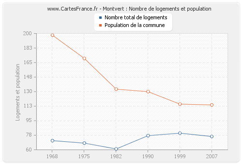 Montvert : Nombre de logements et population