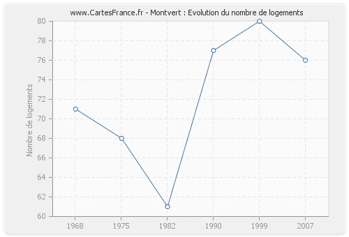 Montvert : Evolution du nombre de logements