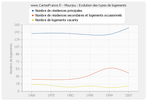 Mourjou : Evolution des types de logements