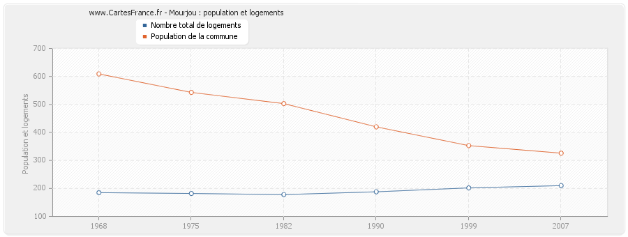 Mourjou : population et logements