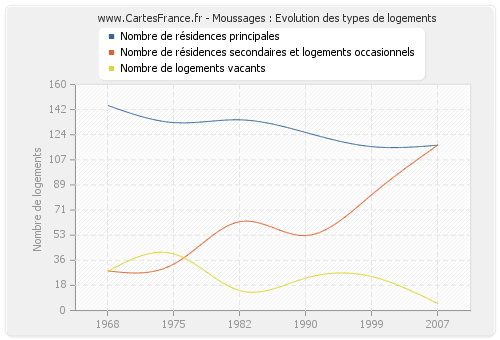 Moussages : Evolution des types de logements