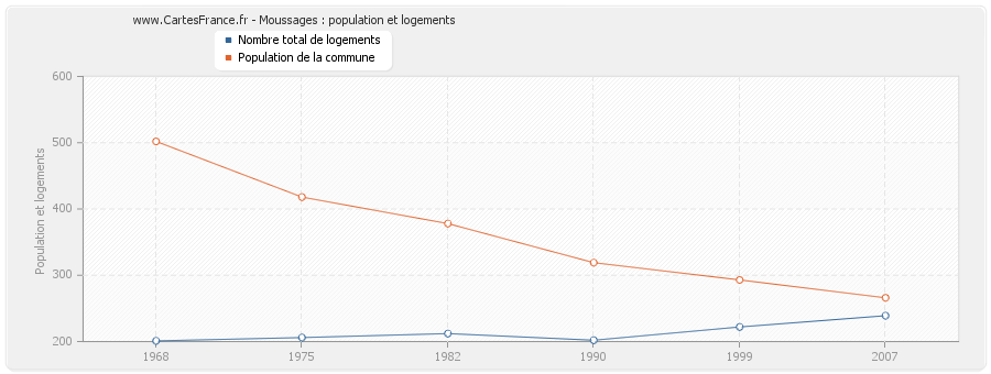 Moussages : population et logements