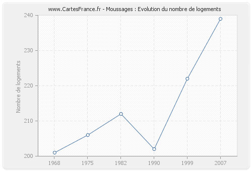 Moussages : Evolution du nombre de logements