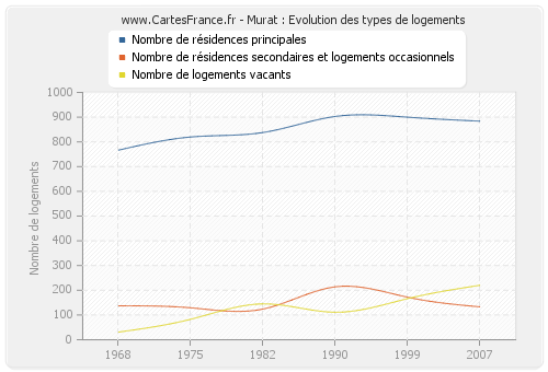 Murat : Evolution des types de logements