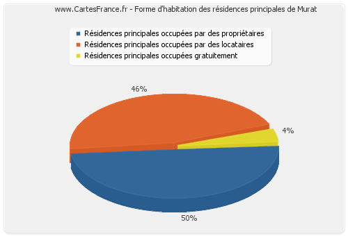 Forme d'habitation des résidences principales de Murat