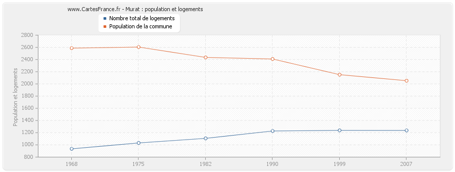 Murat : population et logements