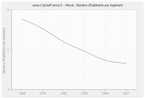 Murat : Nombre d'habitants par logement