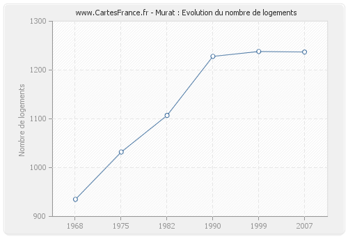 Murat : Evolution du nombre de logements